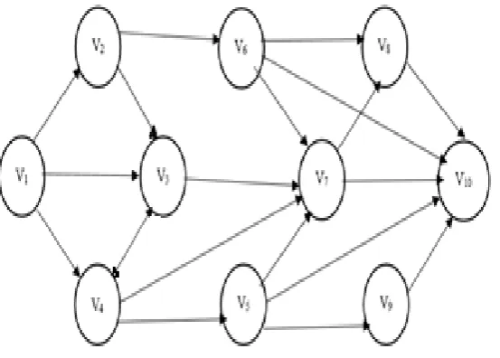Figure 3. Directed Graph.  
