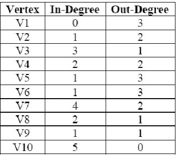 Table 1. In-degree & Out-degree for Given Directed Graph.  