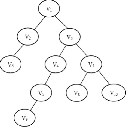 Table 2. Level of the Vertex. 