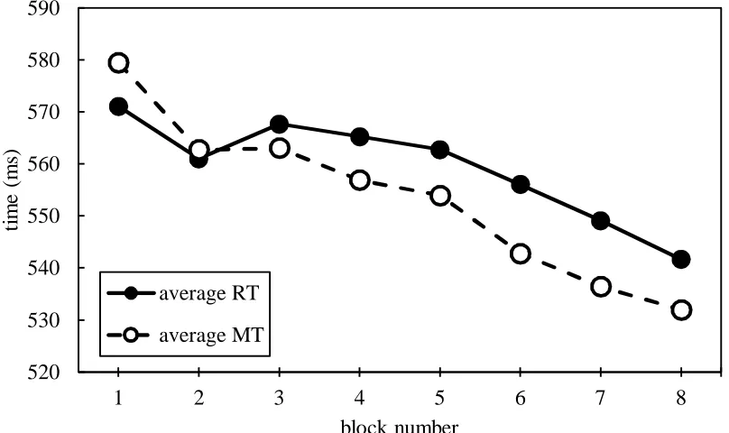 Figure 2.   Gradual improvement of RT and MT during practice 