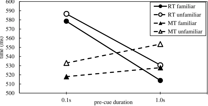 Figure 4.   Average RT and MT following a 0.1s and 1.0s pre-cue on a familiar and unfamiliar sequence 