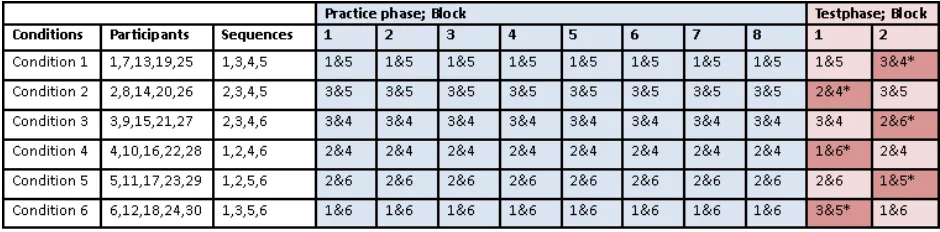 Figure 7.   Sequence allocation,  *=unfamiliar sequences 