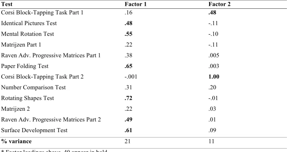Table 1: Overview of the factor loadings from the exploratory factor analysis after rotation