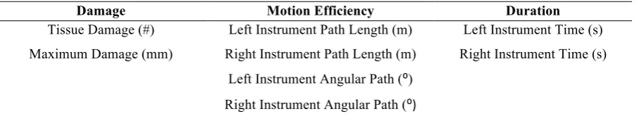 Table 2:  The three composite variables (Damage, Motion Efficiency, Duration) with the performance measures of which they are derived