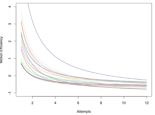 Figure 6: Predicted individual learning curves for all the participants on duration. Lower duration means better performance