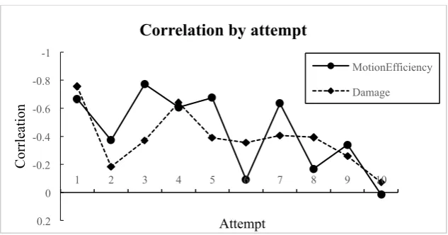Figure 8: Correlation by attempt of motion efficiency (solid line with circles) and damage (striped line with diamonds)