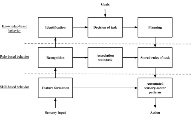 Figure 9: Simplified illustration of the skills, rule, and knowledge (SRK) model of cognitive control by Rasmussen (1983)