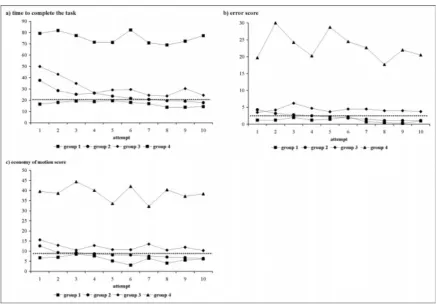 Figure 2: Learning curves from (a) time to complete the task, (b) error score, and (c) economy of movement