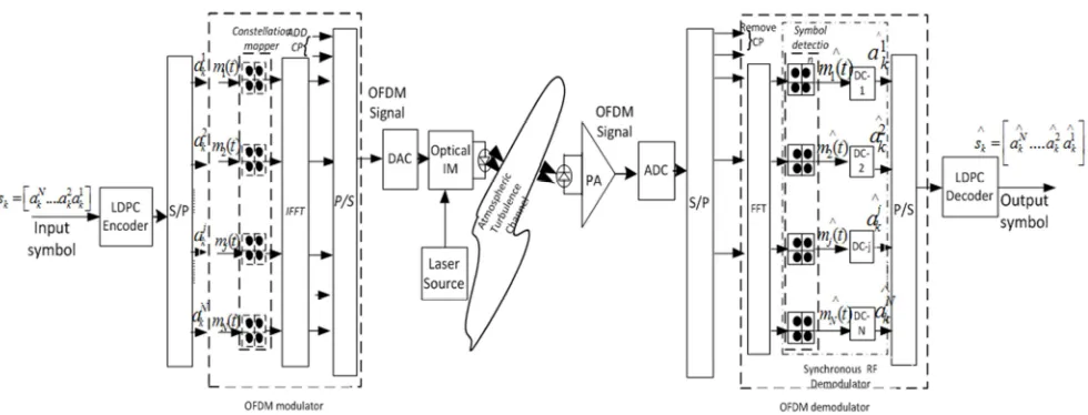 Figure 1. LDPC coded RF OFDM Subcarrier Modulated Optical Wireless Communication System with Optical Direct Detection Receiver followed by RF Synchronous Demodulator