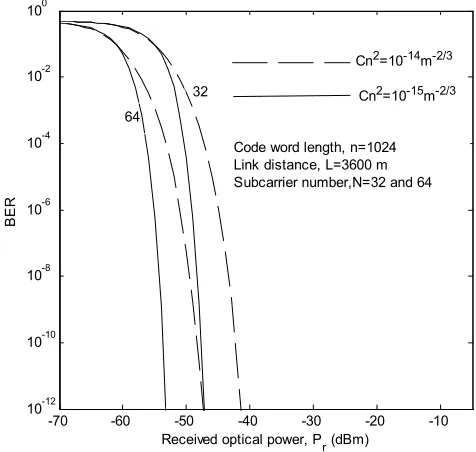Figure 2. Plots of BER versus received power for OFDM FSO communication system under uncoded and LDPC coded condition