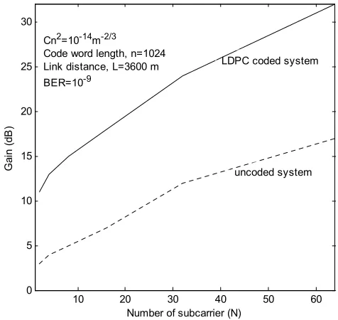 Figure 7. Plots of Gain versus number of subcarrier for both uncoded and LDPC coded system