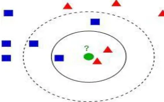 Fig 4.1 k-NN classification 