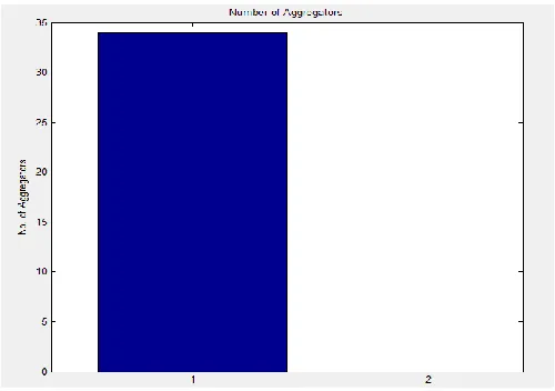 Figure 4.1: The latency based analysis on 120 node simulation 