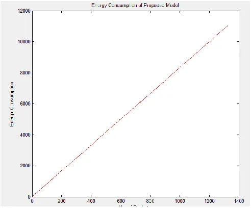Figure 4.3: Consumption of energy has been shown among the network simulation with 120 nodes 