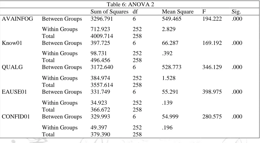 Table 6: ANOVA 2 Sum of Squares df 