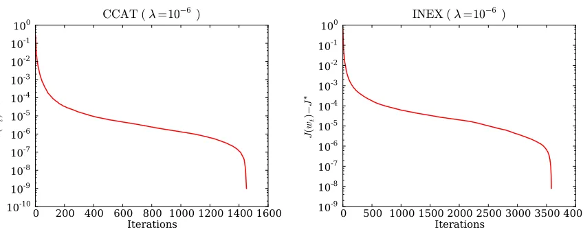Figure 9: Convergence of subLBFGS in objective function value on sample L2-regularized riskminimization problems with binary (left) and multiclass (right) hinge losses.