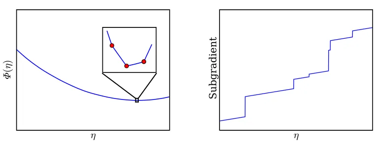 Figure 10: Left: Piecewise quadratic convex function Φ of step size η; solid disks in the zoomedinset are subdifferentiable points