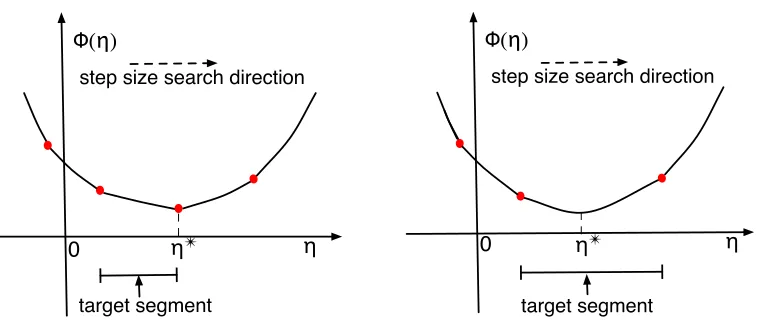 Figure 11: Nonsmooth convex function Φ of step size η. Solid disks are subdifferentiable points;the optimal step η∗ either falls on such a point (left), or lies between two such points(right).