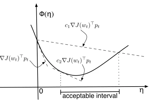 Figure 1: Geometric illustration of the Wolfe conditions (4) and (5).