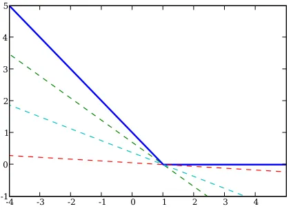 Figure 2: Geometric interpretation of subgradients. The dashed lines are tangential to the hingefunction (solid blue line); the slopes of these lines are subgradients.