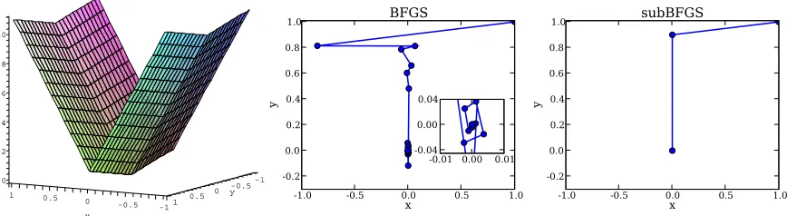 Figure 3: Left: the nonsmooth convex function (8); optimization trajectory of BFGS with inexactline search (center) and subBFGS (right) on this function.