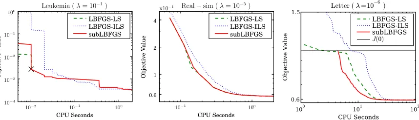 Figure 4: Performance of subLBFGS (solid) and standard LBFGS with exact (dashed) and inexact(dotted) line search methods on sample L2-regularized risk minimization problems withthe binary (left and center) and multiclass hinge losses (right)