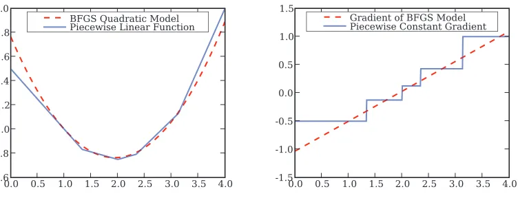 Figure 5: Performance of subLBFGS, GD, and subGD on sample L2-regularized risk minimizationproblems with binary (left), multiclass (center), and multilabel (right) hinge losses.