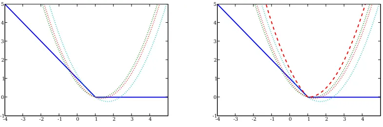 Figure 7: Left: selecting arbitrary subgradients yields many possible quadratic models (dottedlines) for the objective (solid blue line) at a subdifferentiable point