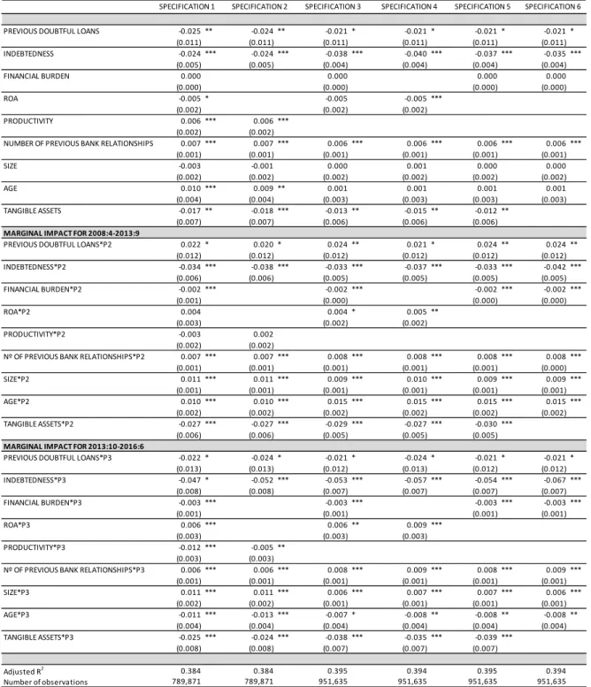 TABLE 3. PROBABILITY OF OBTAINING CREDIT WITH ANY BANK: ESTIMATED COEFFICIENTS  (a) PREVIOUS DOUBTFUL LOANS ‐0.025 ** ‐0.024 ** ‐0.021 * ‐0.021 * ‐0.021 * ‐0.021 * (0.011) (0.011) (0.011) (0.011) (0.011) (0.011) INDEBTEDNESS ‐0.024 *** ‐0.024 *** ‐0.038 **