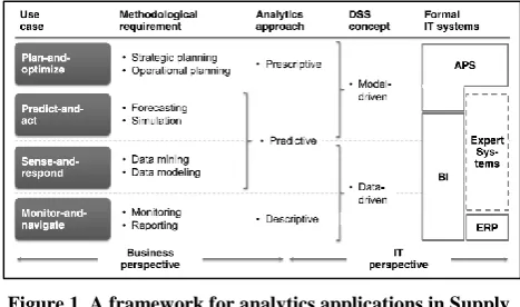Figure 1. A framework for analytics applications in Supply Chain Management (Hahn & Packowski, 2015)