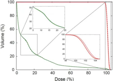Figure 1: Dose-volume histogram (DVH) for the plan that showed the largest difference in the minimal PTV dose 