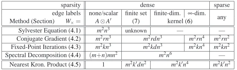 Table 1: Worst-case time complexity (in O(·) notation) of our methods for an m × m graph kernelmatrix, where n = size of the graphs (number of nodes), d = size of label set resp