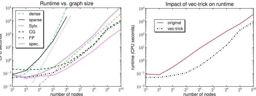 Figure 3: Time to compute a 10×10 kernel matrix on random graphs with n nodes and 3n edges asa function of the graph size n