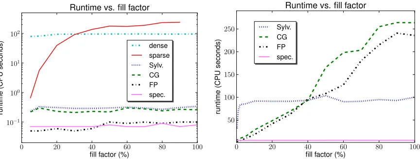 Figure 4: Time to compute a 10×10 kernel matrix on random graphs as a function of their ﬁll factor.Left: The dense and sparse direct method on 32-node graphs, compared to our Sylvesterequation (Sylv.), conjugate gradient (CG), ﬁxed point iteration (FP), an