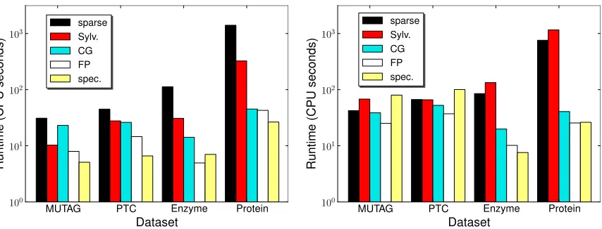 Figure 5: Time (in seconds on a log-scale) to compute 100×100 kernel matrix for unlabeled (left)resp