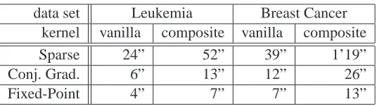Table 4: Average time to compute kernel matrix on protein-protein interaction networks.