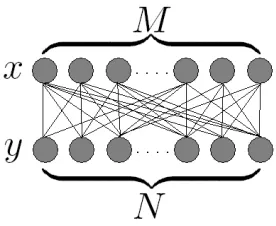 Figure 2: A restricted Boltzmann machine:M is the number of binary observable units xand N is the number of binary hidden units y.The learning model is p(x,y|a) ∝exp(∑Mi=1 ∑Nj=1 aijxiyj), where aij is a parameter between xi and yj.