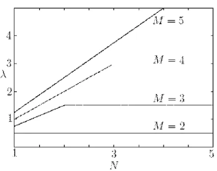 Figure 3: The curve of λ along the y-axis and N along the x-axis, when M = 2,3,4,5 and a∗ = 0.