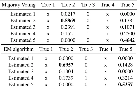 Table 1: The confusion matrix for the estimate obtained using majority voting and the proposedEM algorithm