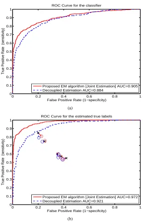 Figure 3: ROC curves comparing the proposed algorithm (solid red line) with the Decoupled Esti-mation procedure (dotted blue line), which refers to the algorithm where the ground truthis ﬁrst estimated using just the labels from the ﬁve radiologists and th