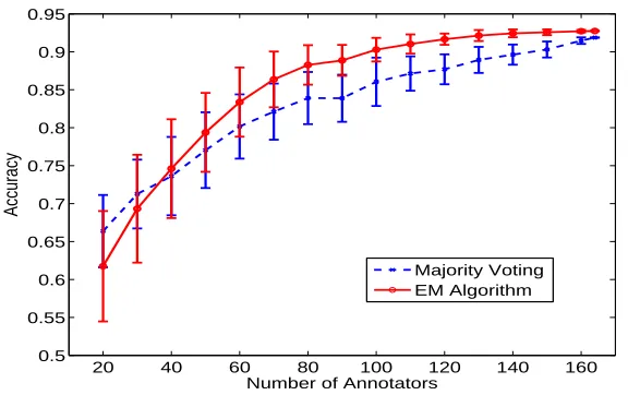 Figure 5: The mean and the one standard deviation error bars for the accuracy of the estimatedground truth for the Recognizing Textual Entailment task as a function of the number ofannotators