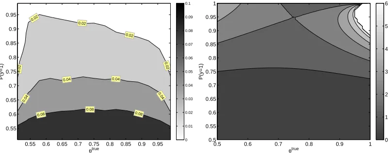 Figure 3: Left: Average value of |θˆmlen−θtrue| as a function of θtrue and p(y = 1) for k = 1 classiﬁerand n = 500 (computed over a uniform spaced grid of 15×15 points)