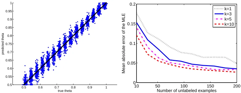 Figure 4: Left: Scatter plot contrasting the true and predicted values of θ in the case of a single clas-siﬁer k = 1, p(y = 1) = 0.8, and n = 500 unlabeled examples