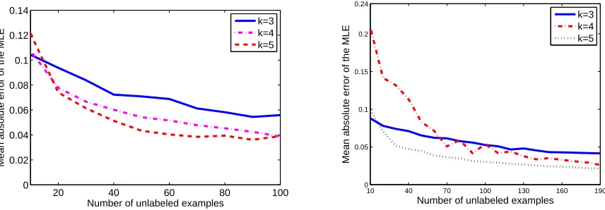 Figure 10: mae(θˆmle,θtrue) as a function of n for different number of annotators k on RTE(left) and TEMP (right) data sets.Left:n = 100, P(y = 1) = 0.5 and θtrue ={0.85,0.92,0.58,0.5,0.51}.Right:n = 190,P(y = 1) = 0.56 and θtrue ={0.93,0.92,0.54,0.44,0.92