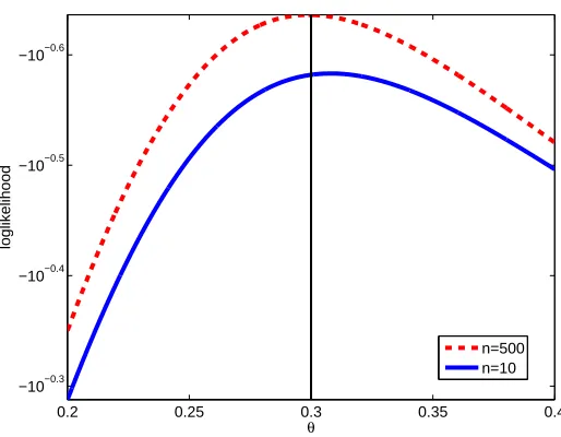 Figure 1: A plot of the loglikelihood functions ℓ(θ) in the case of classiﬁcation for k = 1 (left,θtrue = 0.75) and k = 2 (right, θtrue = (0.8,0.6)⊤)