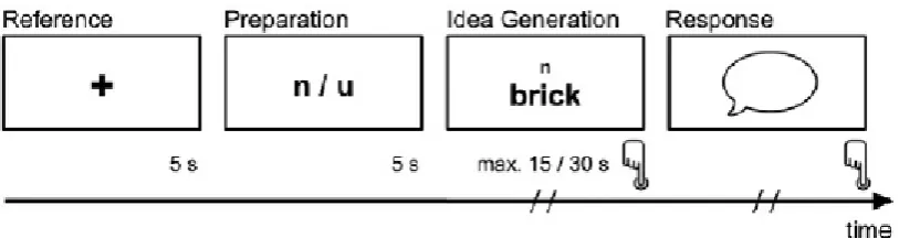 Figure 2 An overview of one task used by Jauk et al. (2012). 