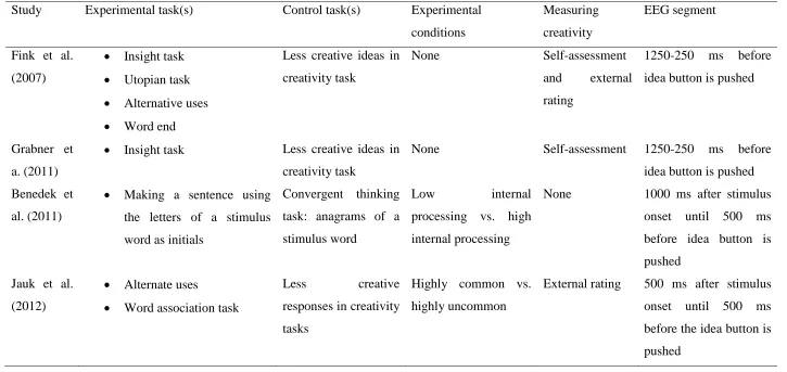 Table 2 An overview of the methodologies applied by different studies. Their studies will be compared based on the creativity task they conducted (experimental task) and the control task