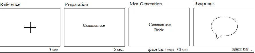 Figure 3 A schematic representation of the trial with respect to the Word Association Task employed by the current study