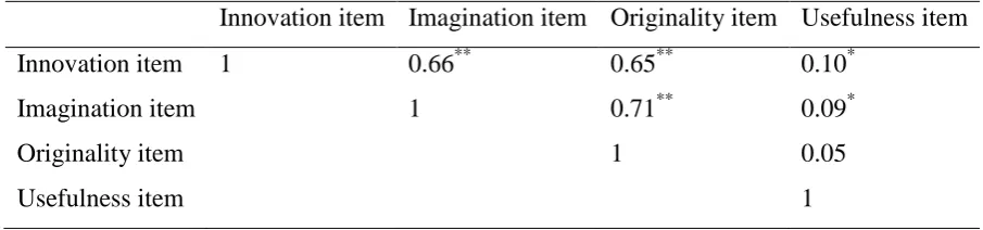 Table 3 The results of the inter-item correlational analysis.  