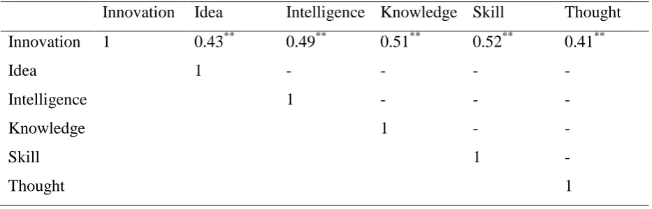 Table 4 The results of the inter-item correlational analysis of the items related to the innovation cluster